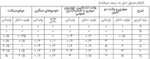 نحوه محاسبه مالیات و عوارض شماره‌گذاری وسائط نقلیه